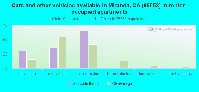 Cars and other vehicles available in Miranda, CA (95553) in renter-occupied apartments