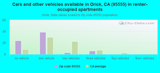 Cars and other vehicles available in Orick, CA (95555) in renter-occupied apartments