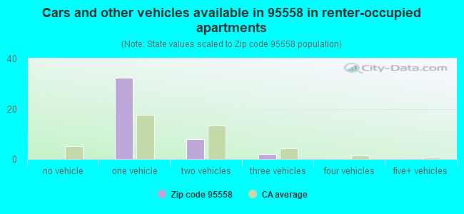Cars and other vehicles available in 95558 in renter-occupied apartments