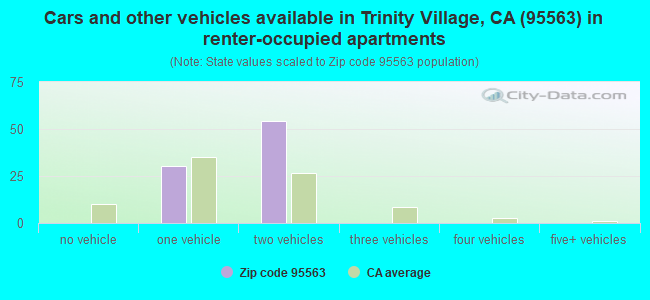 Cars and other vehicles available in Trinity Village, CA (95563) in renter-occupied apartments