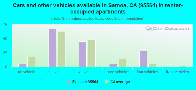 Cars and other vehicles available in Samoa, CA (95564) in renter-occupied apartments