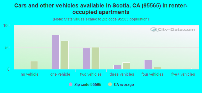 Cars and other vehicles available in Scotia, CA (95565) in renter-occupied apartments