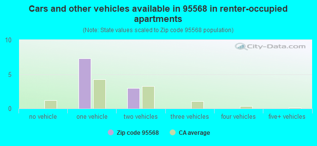 Cars and other vehicles available in 95568 in renter-occupied apartments