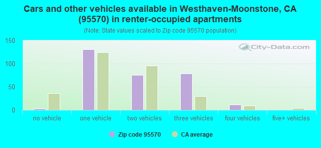 Cars and other vehicles available in Westhaven-Moonstone, CA (95570) in renter-occupied apartments