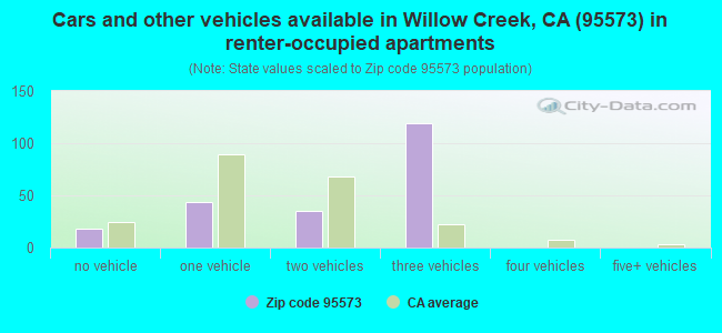 Cars and other vehicles available in Willow Creek, CA (95573) in renter-occupied apartments