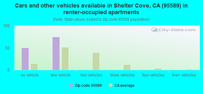 Cars and other vehicles available in Shelter Cove, CA (95589) in renter-occupied apartments