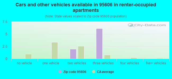 Cars and other vehicles available in 95606 in renter-occupied apartments