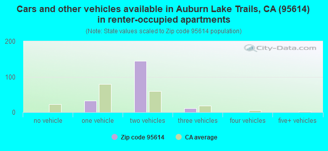 Cars and other vehicles available in Auburn Lake Trails, CA (95614) in renter-occupied apartments