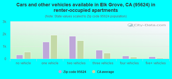 Cars and other vehicles available in Elk Grove, CA (95624) in renter-occupied apartments