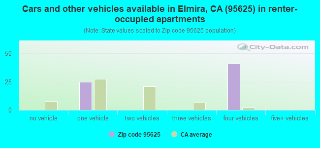 Cars and other vehicles available in Elmira, CA (95625) in renter-occupied apartments