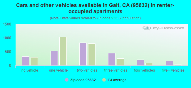 Cars and other vehicles available in Galt, CA (95632) in renter-occupied apartments