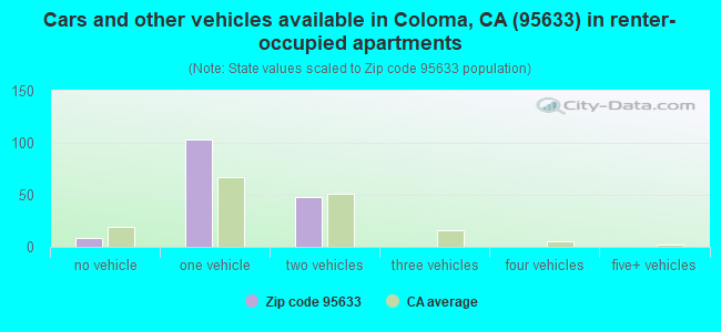 Cars and other vehicles available in Coloma, CA (95633) in renter-occupied apartments
