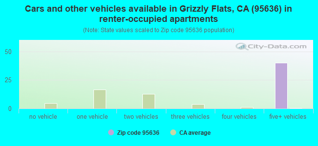 Cars and other vehicles available in Grizzly Flats, CA (95636) in renter-occupied apartments