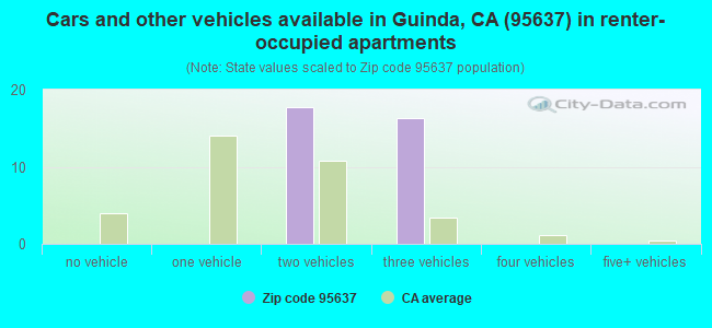 Cars and other vehicles available in Guinda, CA (95637) in renter-occupied apartments