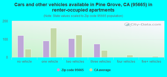 Cars and other vehicles available in Pine Grove, CA (95665) in renter-occupied apartments