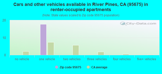 Cars and other vehicles available in River Pines, CA (95675) in renter-occupied apartments
