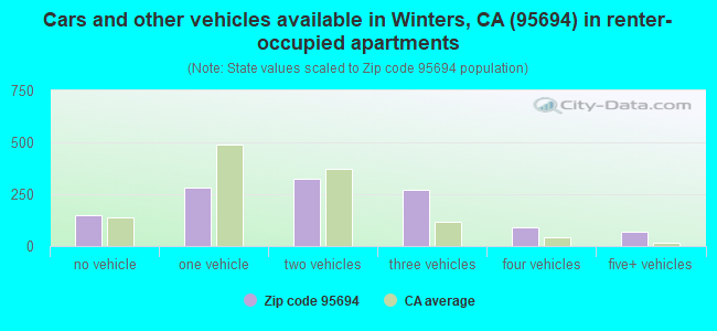 Cars and other vehicles available in Winters, CA (95694) in renter-occupied apartments