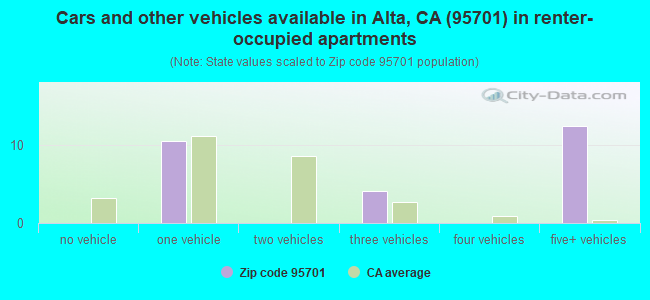 Cars and other vehicles available in Alta, CA (95701) in renter-occupied apartments