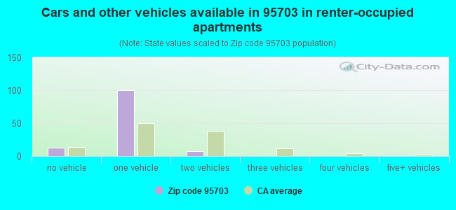 Cars and other vehicles available in 95703 in renter-occupied apartments