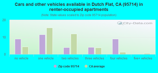 Cars and other vehicles available in Dutch Flat, CA (95714) in renter-occupied apartments