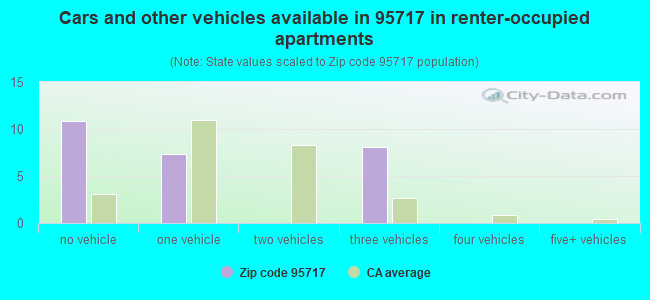 Cars and other vehicles available in 95717 in renter-occupied apartments
