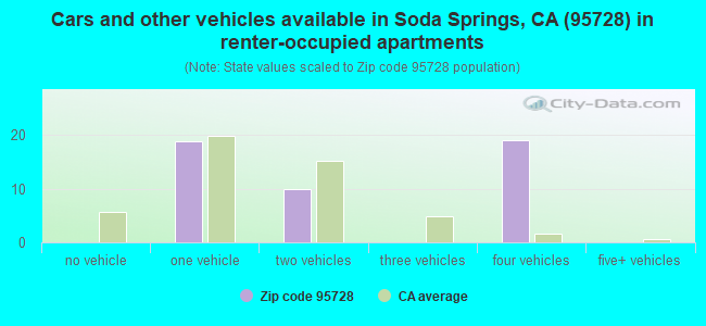 Cars and other vehicles available in Soda Springs, CA (95728) in renter-occupied apartments