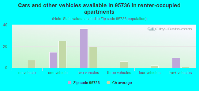 Cars and other vehicles available in 95736 in renter-occupied apartments