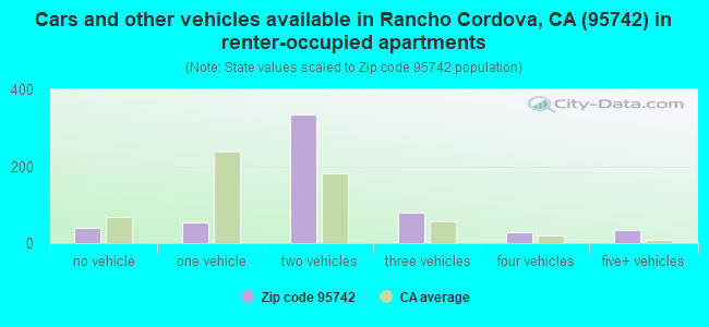Cars and other vehicles available in Rancho Cordova, CA (95742) in renter-occupied apartments