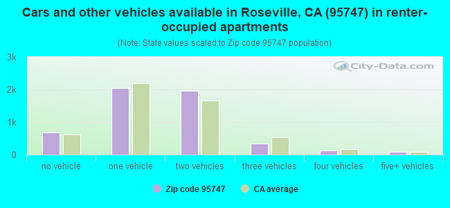 Cars and other vehicles available in Roseville, CA (95747) in renter-occupied apartments