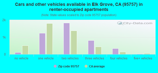 Cars and other vehicles available in Elk Grove, CA (95757) in renter-occupied apartments