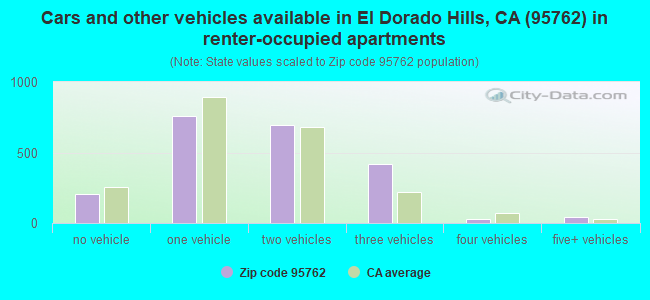 Cars and other vehicles available in El Dorado Hills, CA (95762) in renter-occupied apartments