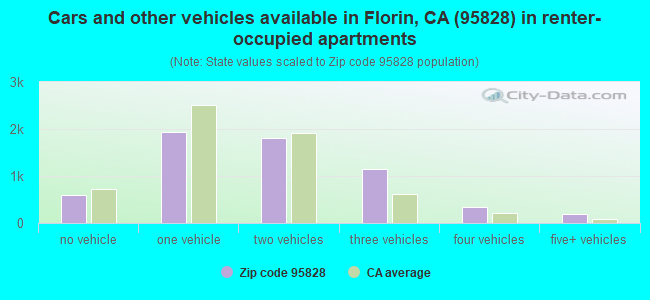 Cars and other vehicles available in Florin, CA (95828) in renter-occupied apartments