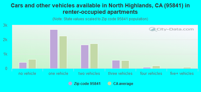 Cars and other vehicles available in North Highlands, CA (95841) in renter-occupied apartments