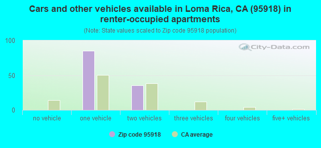 Cars and other vehicles available in Loma Rica, CA (95918) in renter-occupied apartments