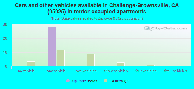 Cars and other vehicles available in Challenge-Brownsville, CA (95925) in renter-occupied apartments