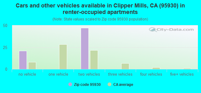 Cars and other vehicles available in Clipper Mills, CA (95930) in renter-occupied apartments