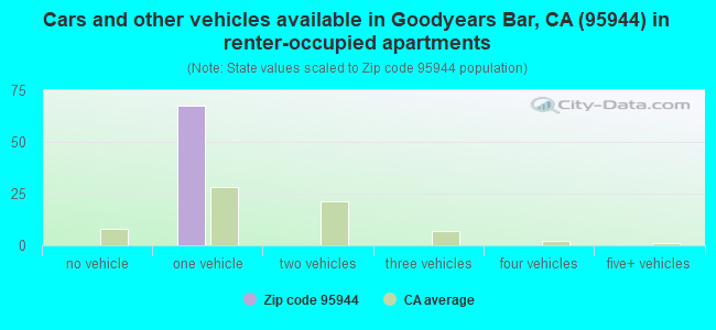 Cars and other vehicles available in Goodyears Bar, CA (95944) in renter-occupied apartments