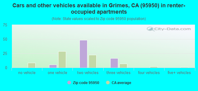 Cars and other vehicles available in Grimes, CA (95950) in renter-occupied apartments