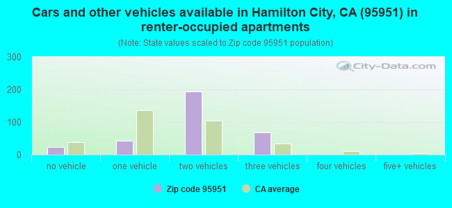 Cars and other vehicles available in Hamilton City, CA (95951) in renter-occupied apartments