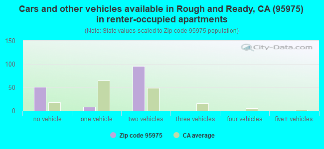 Cars and other vehicles available in Rough and Ready, CA (95975) in renter-occupied apartments