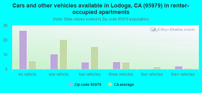 Cars and other vehicles available in Lodoga, CA (95979) in renter-occupied apartments