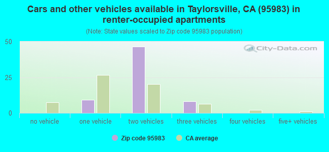 Cars and other vehicles available in Taylorsville, CA (95983) in renter-occupied apartments