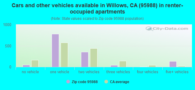 Cars and other vehicles available in Willows, CA (95988) in renter-occupied apartments
