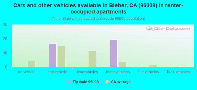 Cars and other vehicles available in Bieber, CA (96009) in renter-occupied apartments