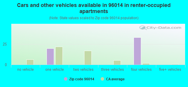 Cars and other vehicles available in 96014 in renter-occupied apartments