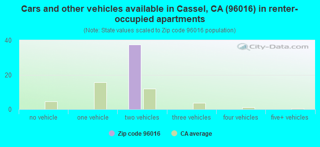 Cars and other vehicles available in Cassel, CA (96016) in renter-occupied apartments