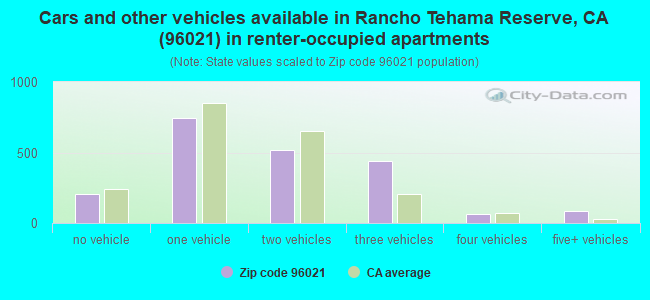 Cars and other vehicles available in Rancho Tehama Reserve, CA (96021) in renter-occupied apartments