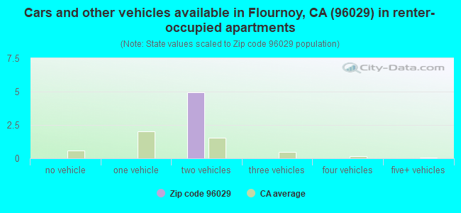 Cars and other vehicles available in Flournoy, CA (96029) in renter-occupied apartments