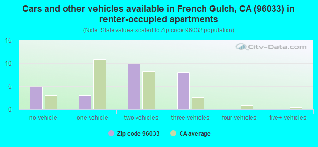 Cars and other vehicles available in French Gulch, CA (96033) in renter-occupied apartments