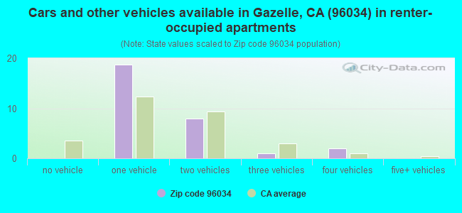 Cars and other vehicles available in Gazelle, CA (96034) in renter-occupied apartments